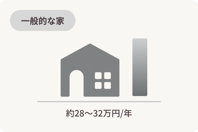 一般的な家 約28〜32万円/年 