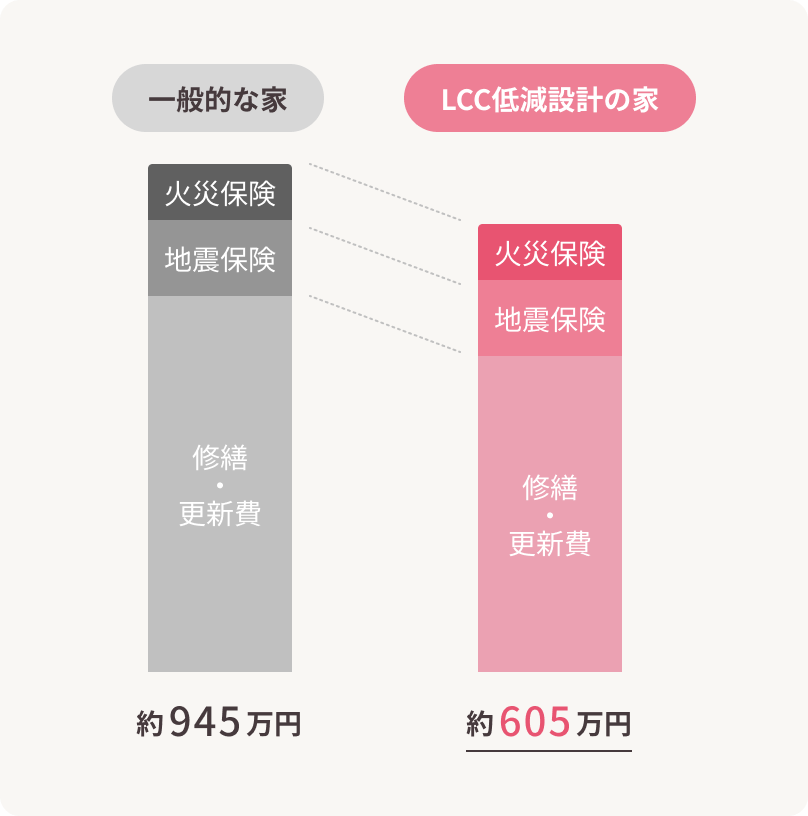 建てた後35年の総支出比較（目安） 