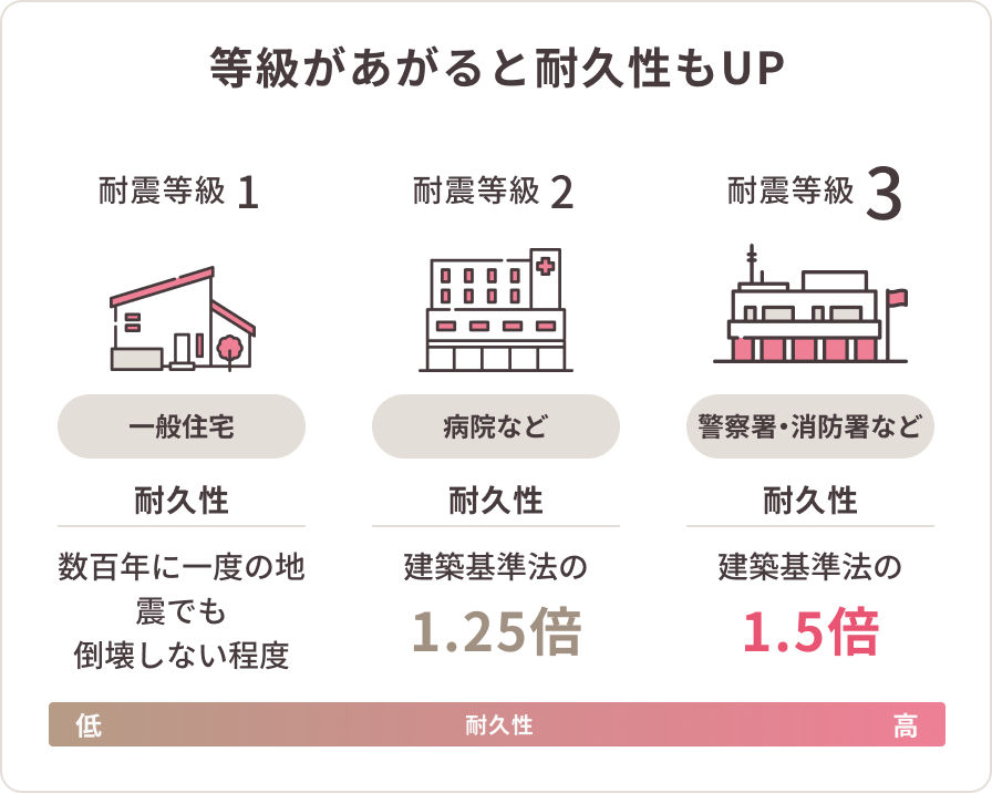 太陽光発電とハイブリッド設備を“標準”で