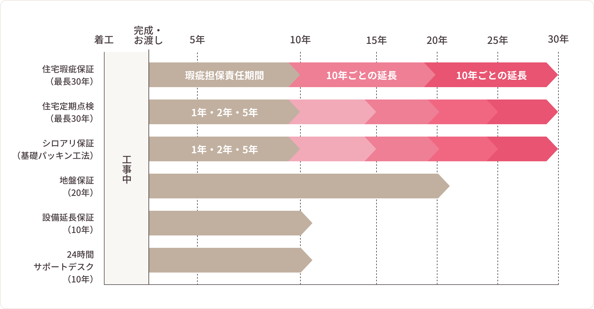 住宅瑕疵保証（最長30年）