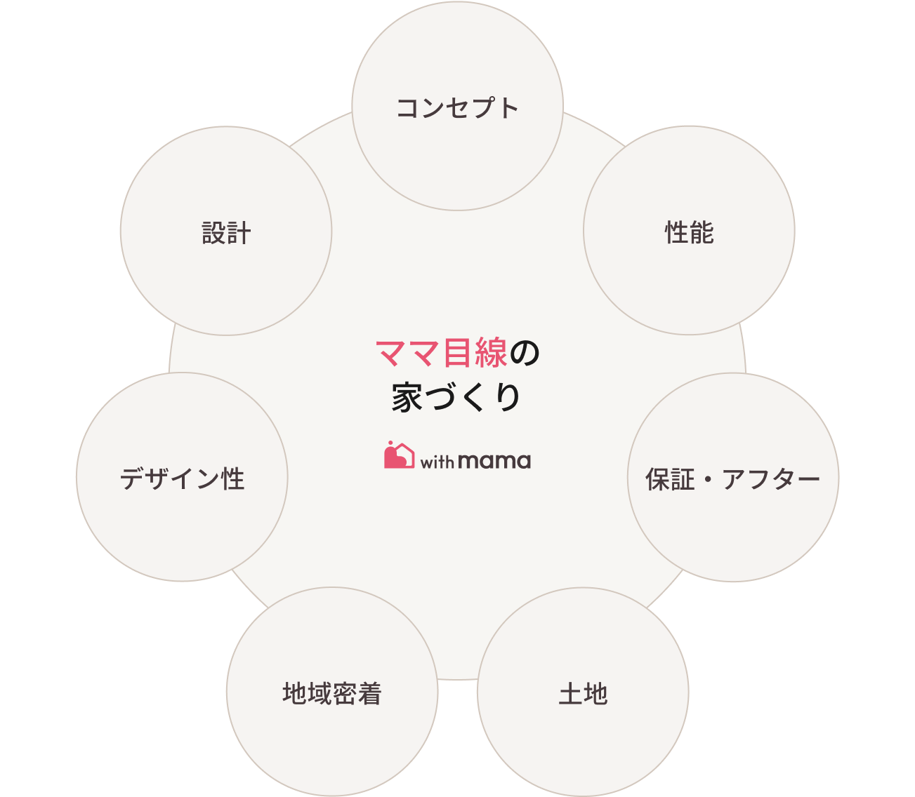 ママ目線の家づくり