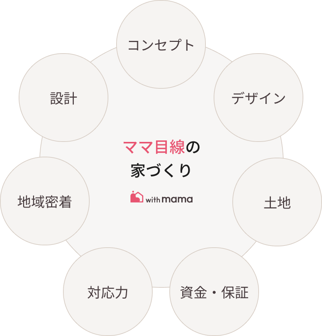 ママ目線の家づくり