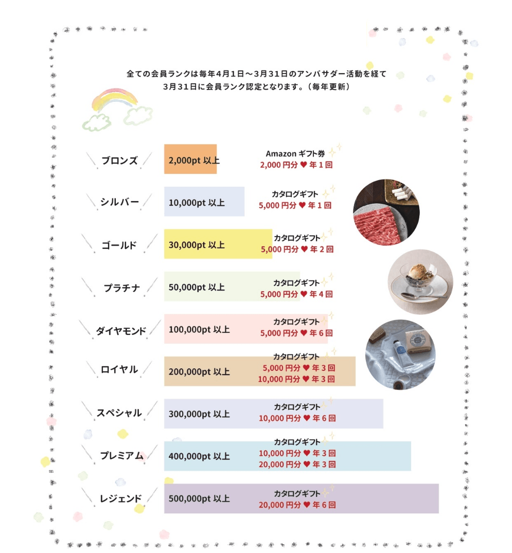 会員ランク認定基準