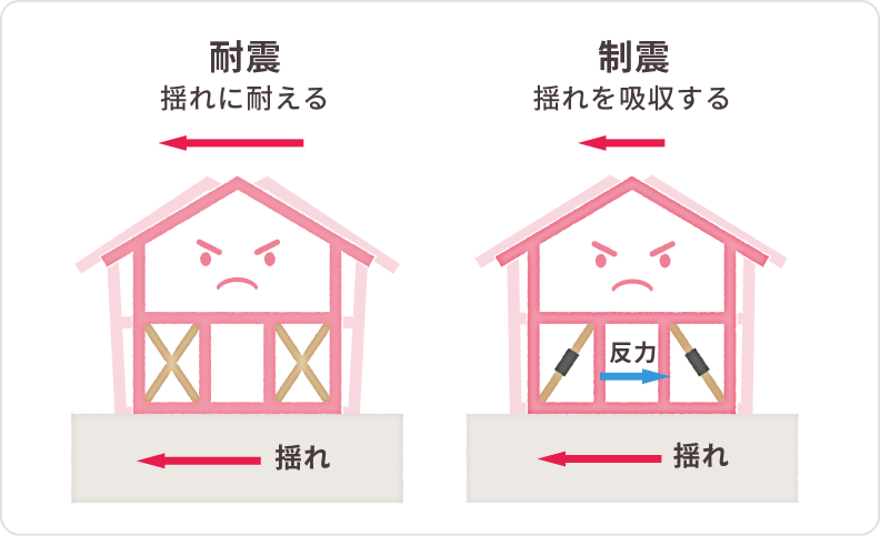揺れを「制震構造」と「制震部材」で吸収させる考え方