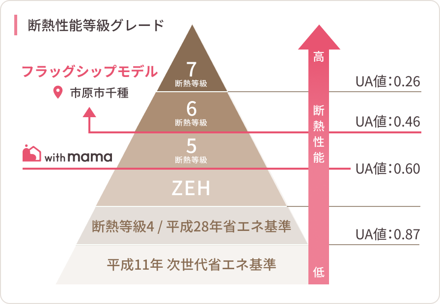 外の暑さ・寒さに左右されにくい家