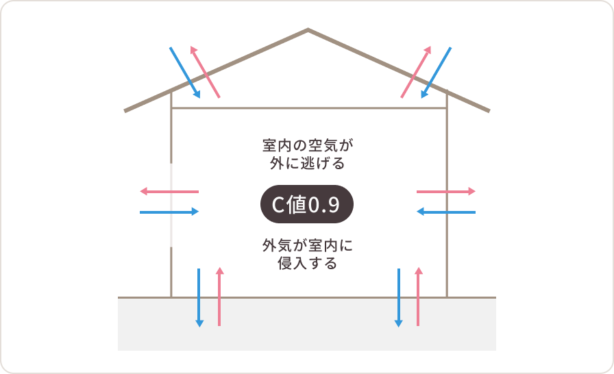 冷暖房効率を高める、すき間の少ない家